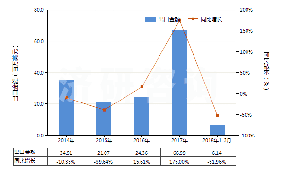 2014-2018年3月中國未改性乙醇(按容量計酒精濃度≥80%)(HS22071000)出口總額及增速統計 2014-2018年3月中國未改性乙醇(按容量計酒精濃度≥80%)(HS22071000)出口總額及增速統計